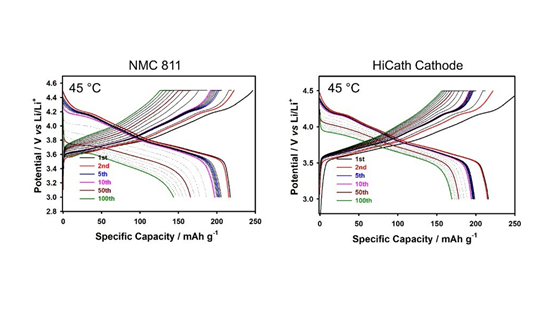 HICATH - High energy cathodes for Li ion batteries
