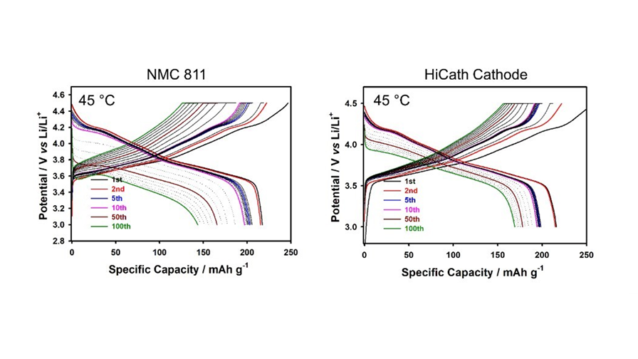 HICATH - High energy cathodes for Li ion batteries