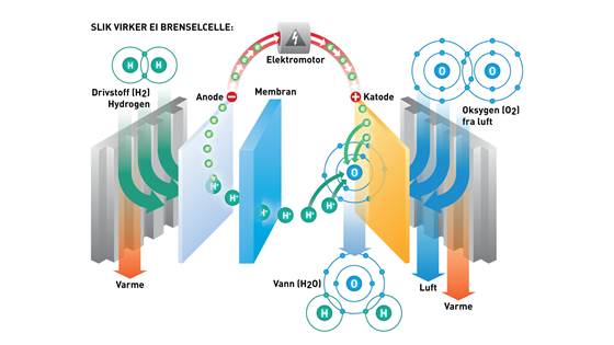 Hydrogenteknologi for økt verdiskaping