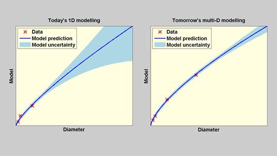Scalability and Uncertainty Modeling in Multiphase Production