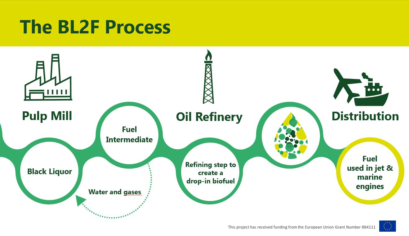 BL2F - Black Liquor to Fuel by Efficient HydroThermal Application integrated to Pulp Mill