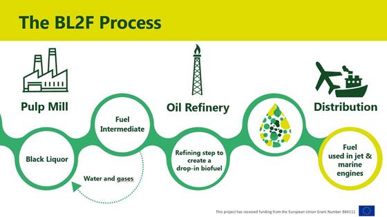 BL2F - Black Liquor to Fuel by Efficient HydroThermal Application integrated to Pulp Mill