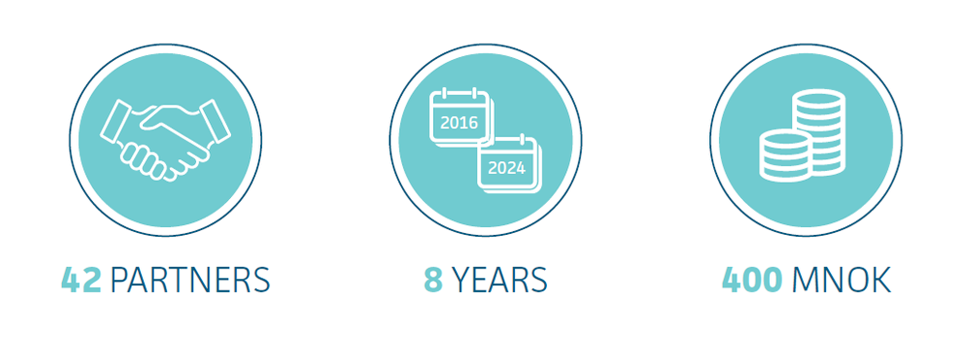 42 partners, 8 years, 400 MNOK