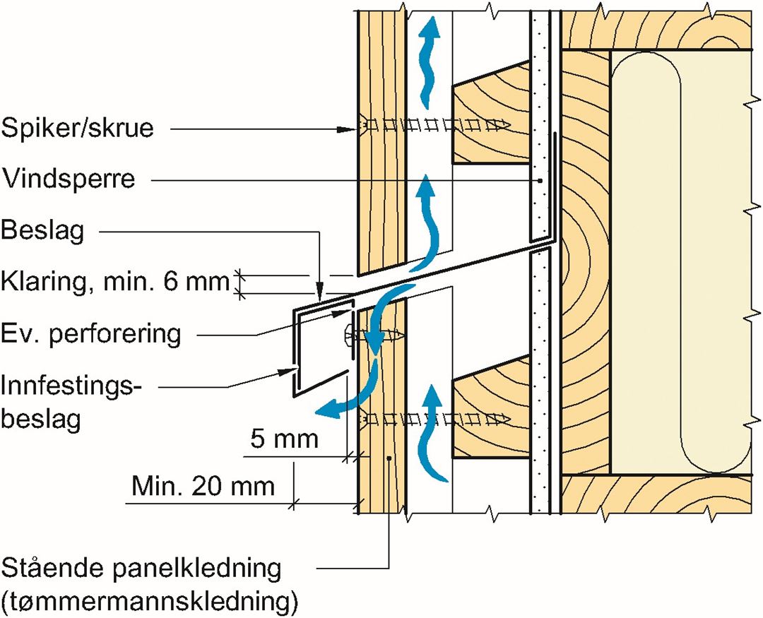 Eksempel på beslag for horisontal oppdeling av luftet tømmermannskledning.