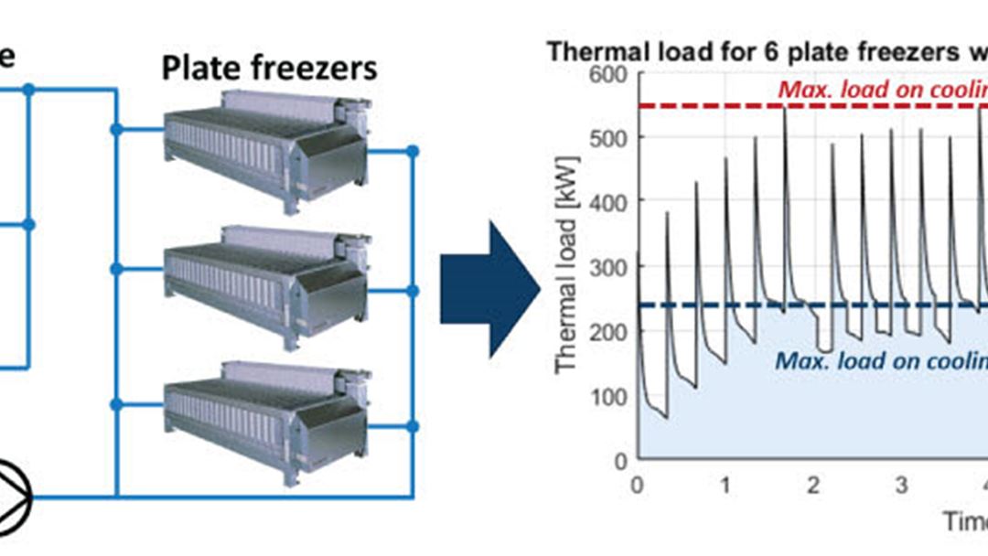 Example with batch freezing processes