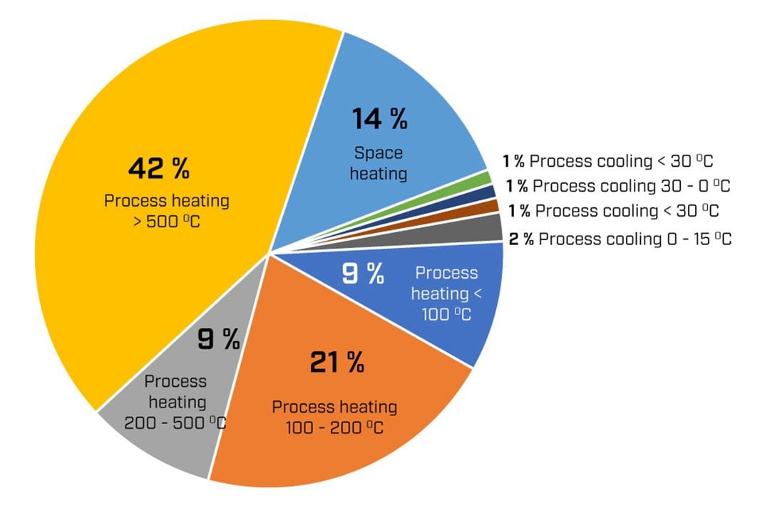 : Industry heating and cooling demands, as analysed by the Heat Roadmap Europe