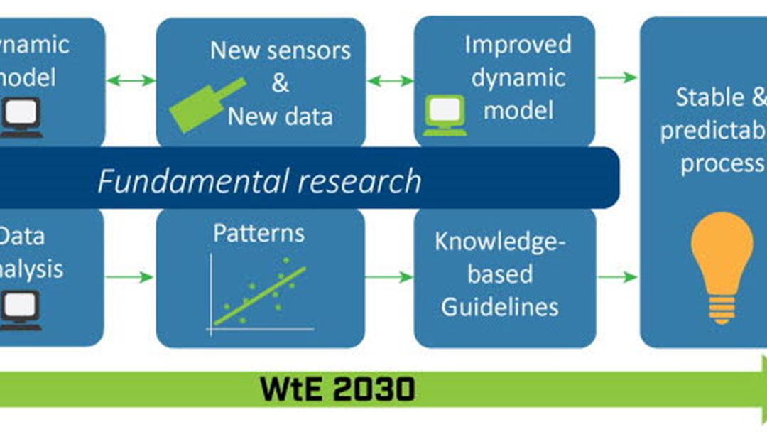 The methodology in the project