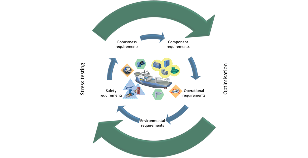 Illustration of design loop.
