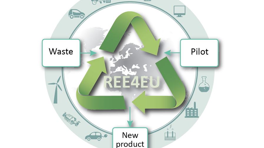 REE4EU – Integrated High Temperature Electrolysis and Ion Liquid Extraction for a strong and independent European Rare Earth Elements Supply Chain