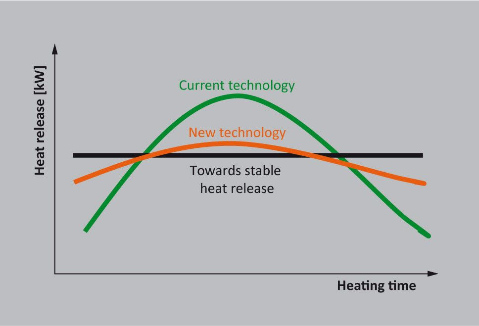 Towards stable heat release in wood stoves and fireplaces.