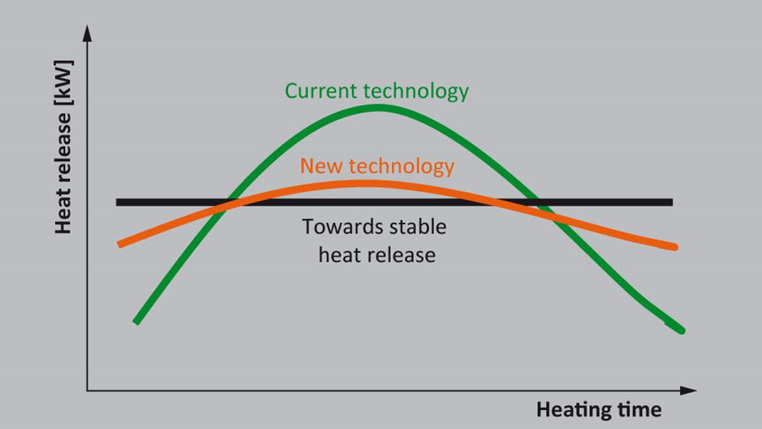 Towards stable heat release in wood stoves and fireplaces.