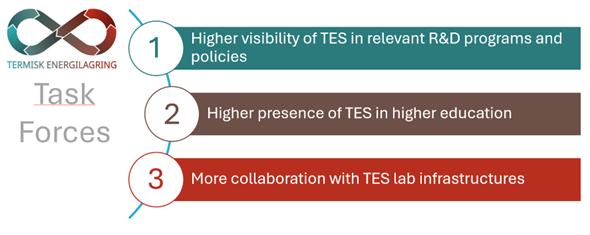 En grafikk som illustrerer arbeidsgruppene for «Termisk Energilagring» (Thermal Energy Storage). Logoen øverst til venstre viser et evighetssymbol med røde og blå gradienter. Under logoen står «Task Forces», der «Task» er skrevet i lys rød og «Forces» i grått. Tre nummererte prioriteringer vises i fargede bokser. Den første arbeidsgruppen, i en blågrønn boks, fokuserer på å øke synligheten av termisk energilagring (TES) i relevante forsknings- og utviklingsprogrammer og politiske rammeverk. Den andre arbeidsgruppen, i en brun boks, vektlegger økt tilstedeværelse av TES i høyere utdanning. Den tredje arbeidsgruppen, i en rød boks, fremhever behovet for mer samarbeid med TES-laboratorieinfrastrukturer. Numrene er plassert i sirkler, med linjer som forbinder dem til tilhørende tekst.