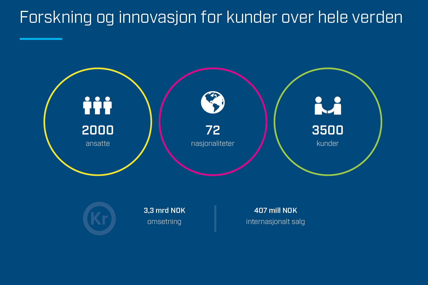 Forskning og innovasjon for kunder over hele verden