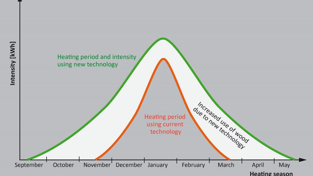 Expected expansion of wood log heating season in Norway due to introduction of low load wood stoves and fireplaces with a long burning time.