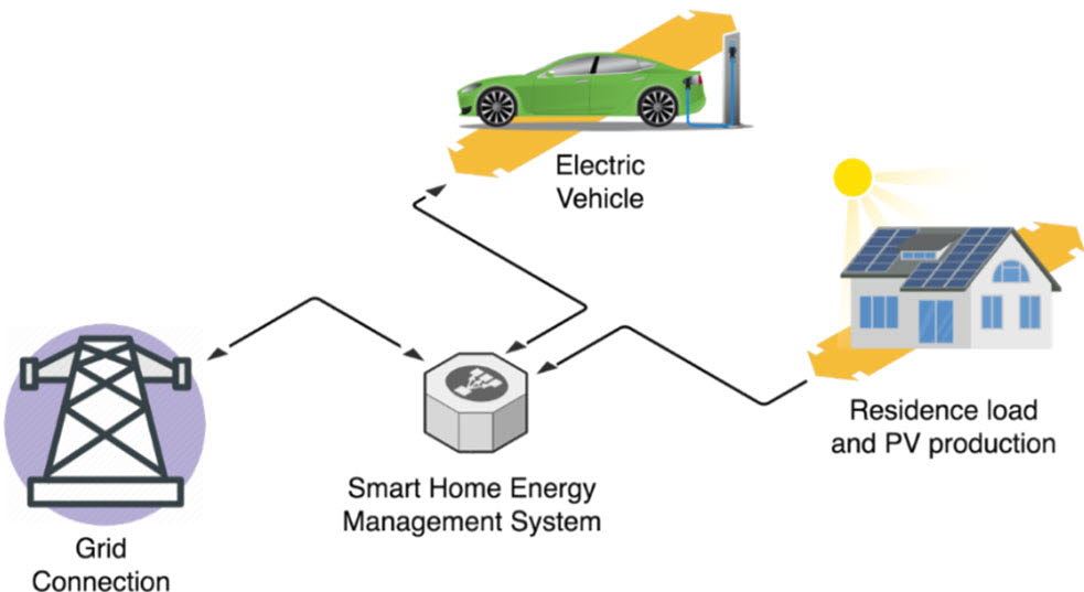 Electric vehicles can provide flexibility for the grid and the end-user