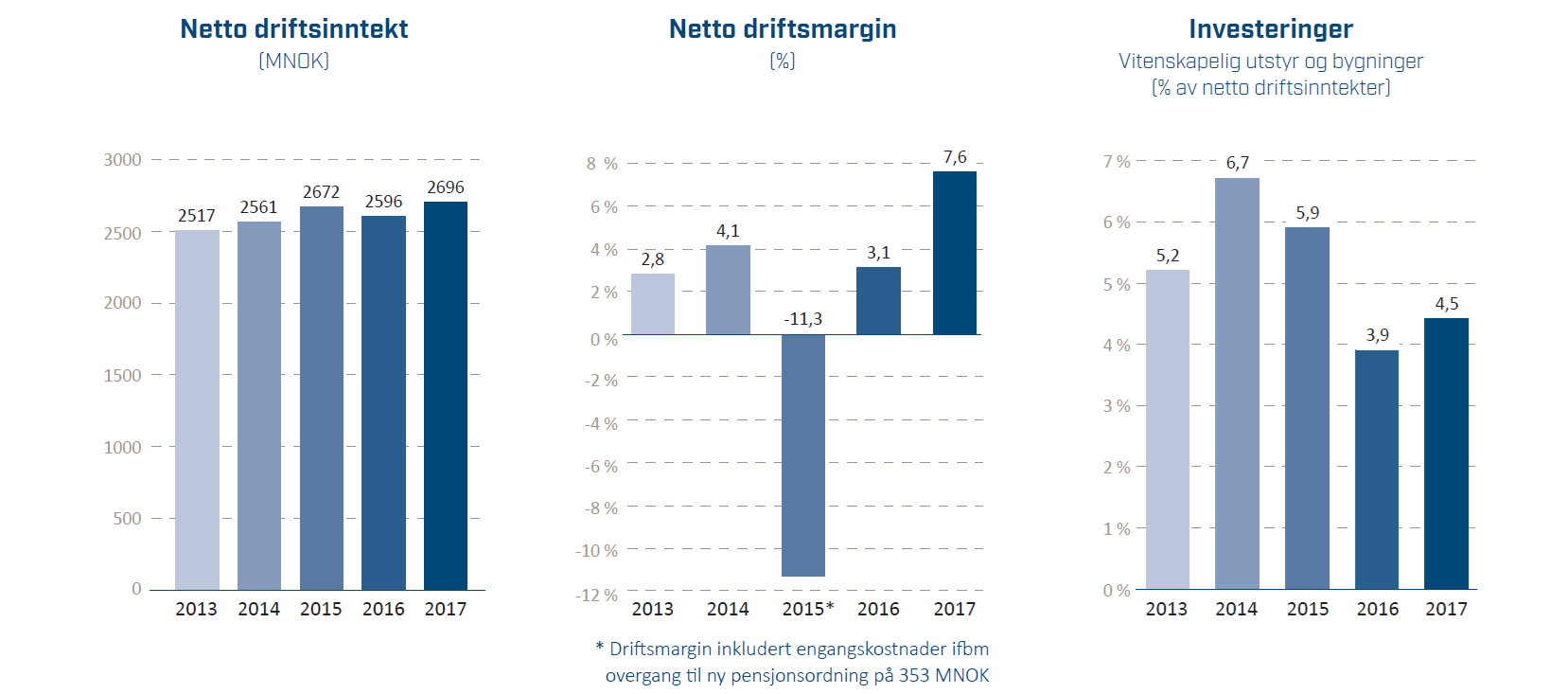 Nøkkeltall: Netto driftsinntekt, netto driftsmargin og investeringer