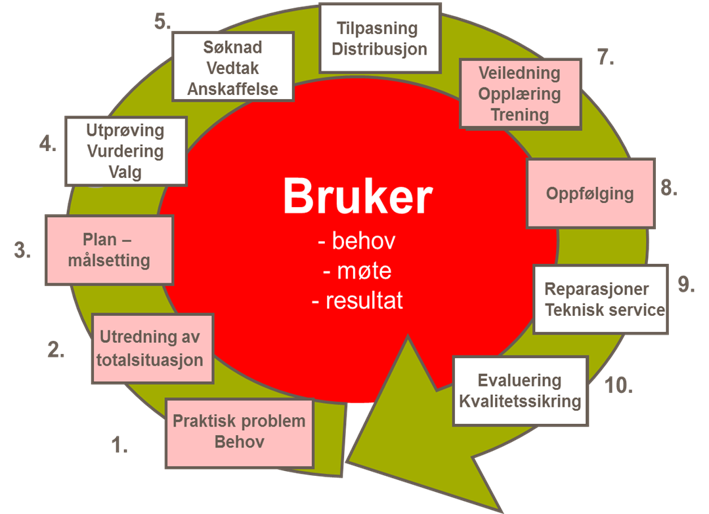 Utredning av finansiering og formidling av høreapparater og ortopediske hjelpemidler