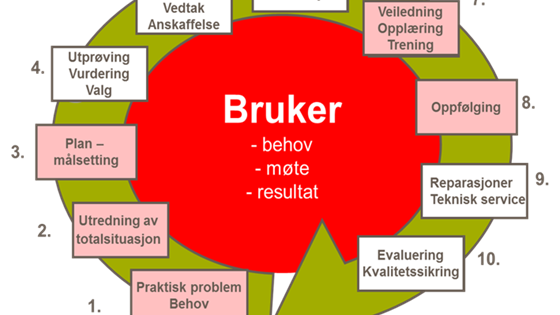 Utredning av finansiering og formidling av høreapparater og ortopediske hjelpemidler