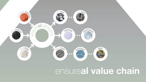 ENSUREAL - Integrated cross-sectorial approach for environmentally sustainable and resource-efficient alumina production