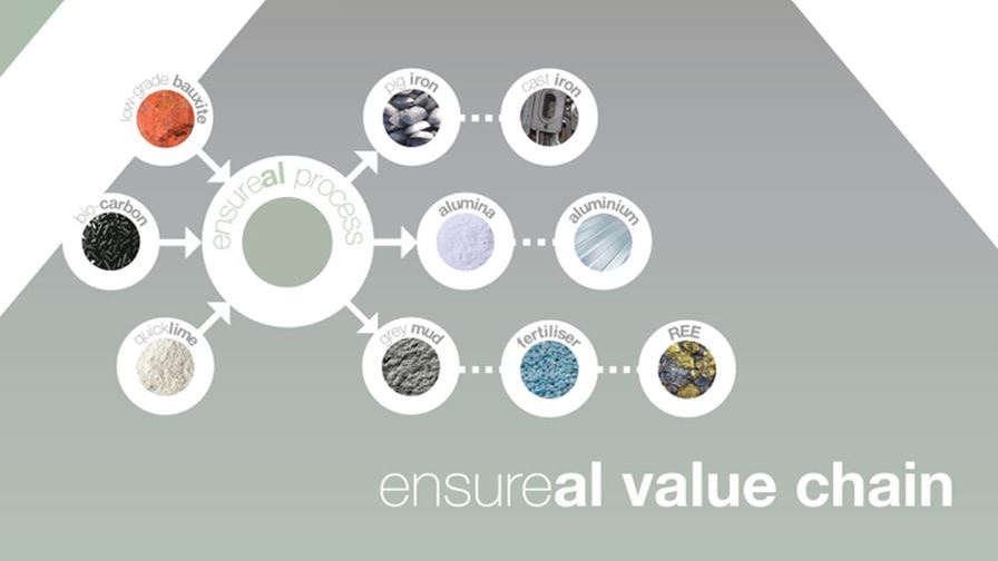 ENSUREAL - Integrated cross-sectorial approach for environmentally sustainable and resource-efficient alumina production