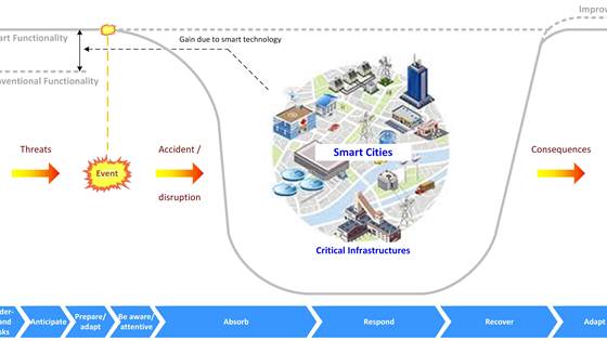 SmartResilience