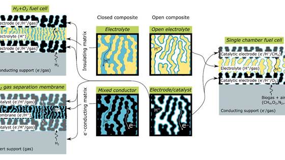 SUPROX – Surface protonics for oxide-based electrochemical energy devices