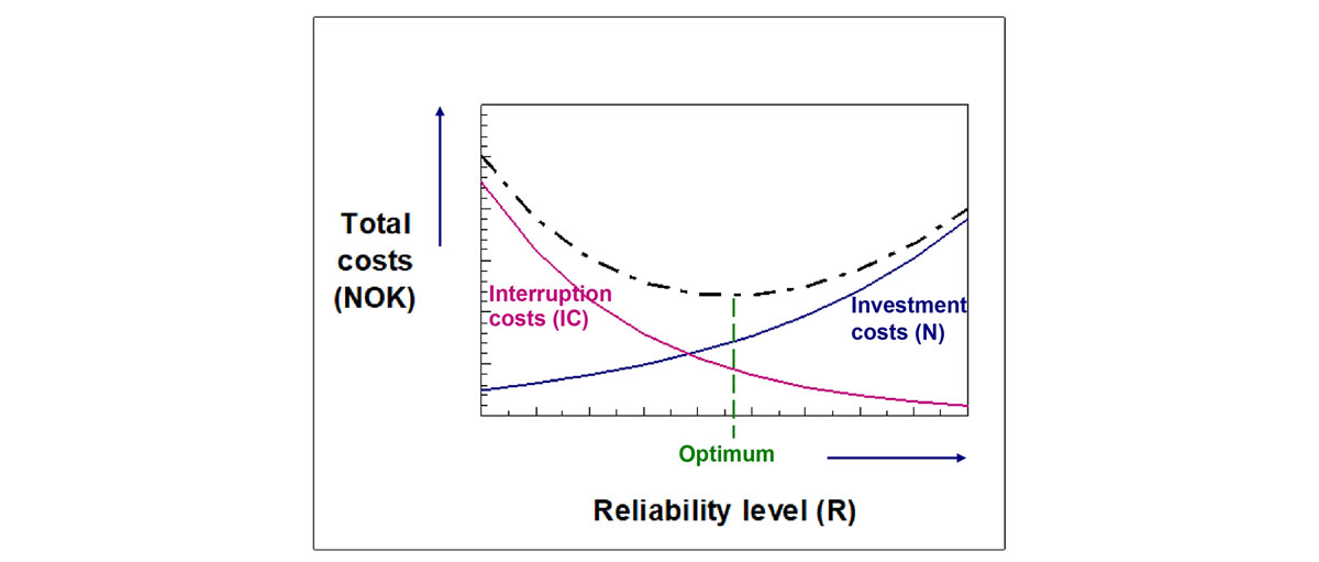 Figure showing total cost and reliability level
