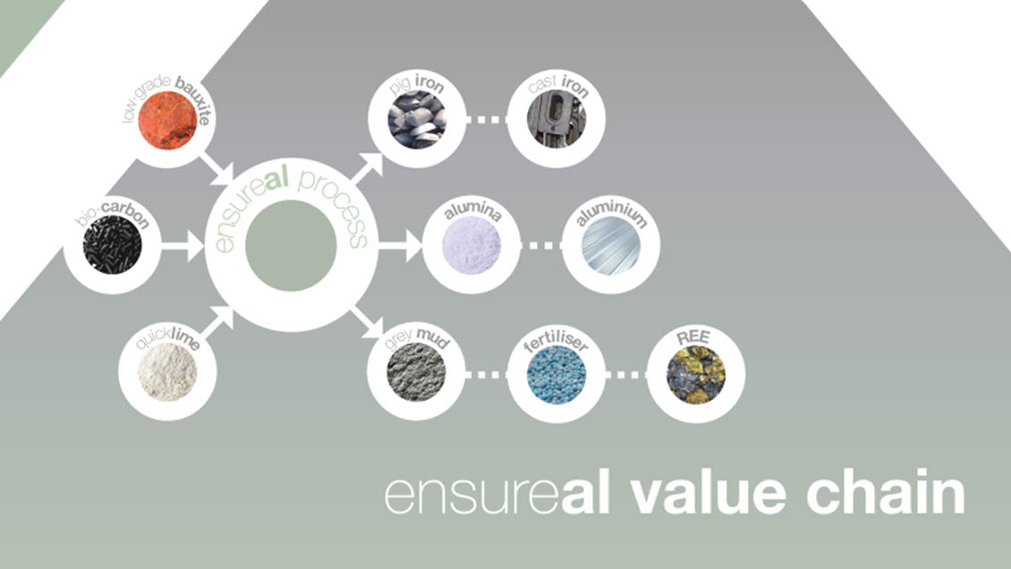 Ensureal - Sikre null avfallsproduksjon fra aluminium i Europa
