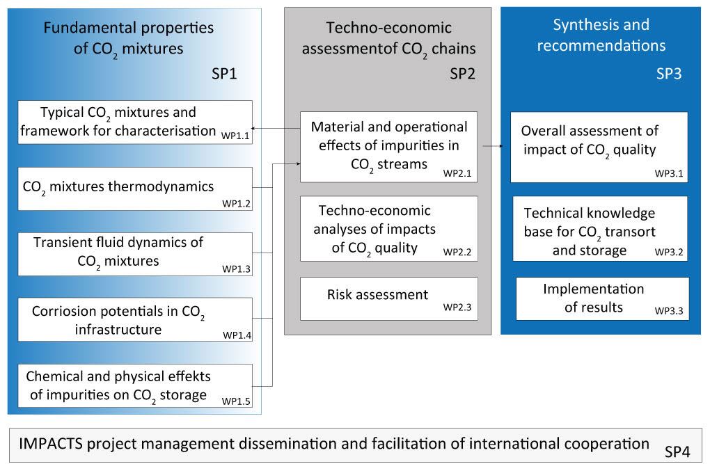 IMPACTS work breakdown structure and information flow