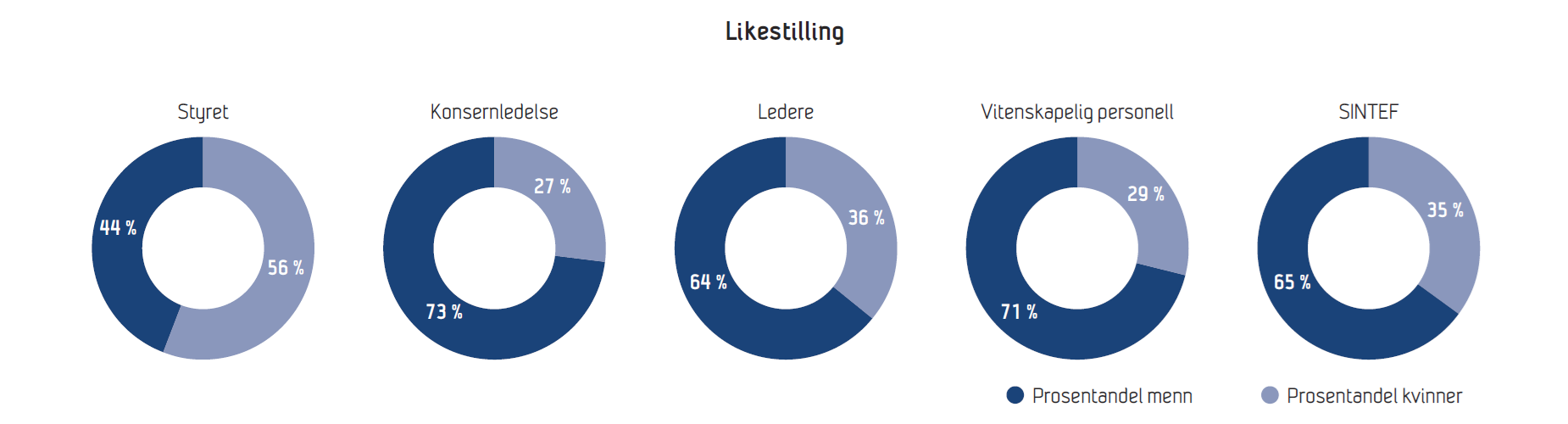 Figur Likestilling