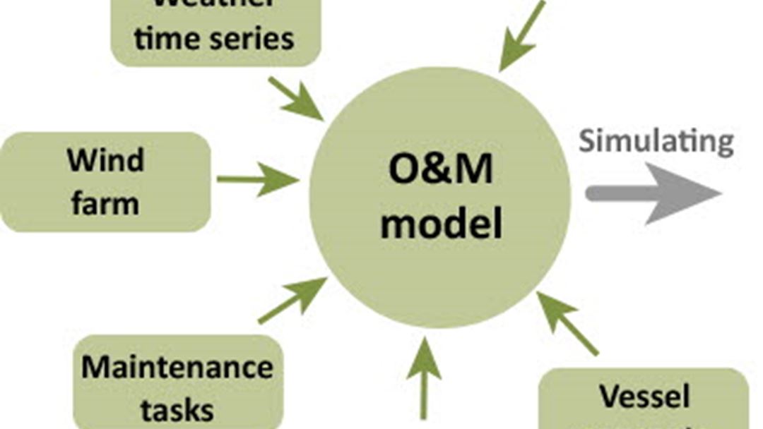 NOWIcob model