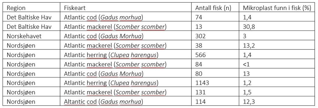 Tabell: Oppsummering av publiserte funn av mikroplast i nordiske fiskearter.