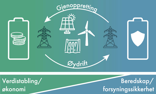 Prosjektet B-READY skal øke beredskapen i strømnettet