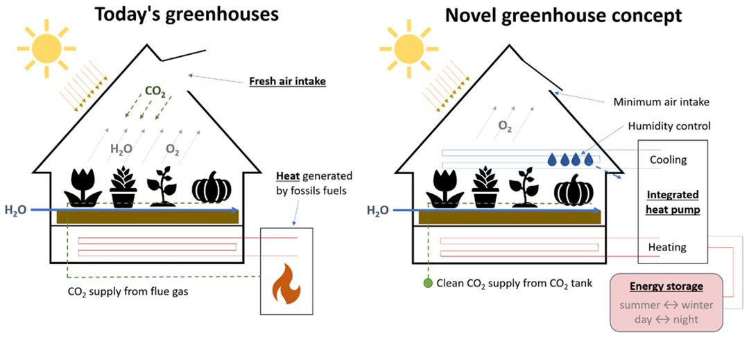 Typical greenhouse of today (left), and the novel energy-efficient greenhouse concept