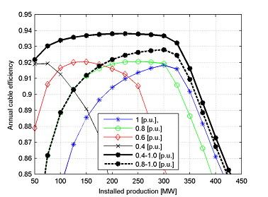 Transmission parameters