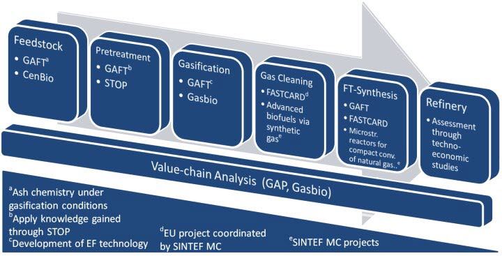 GAFT links to other SINTEF projects
