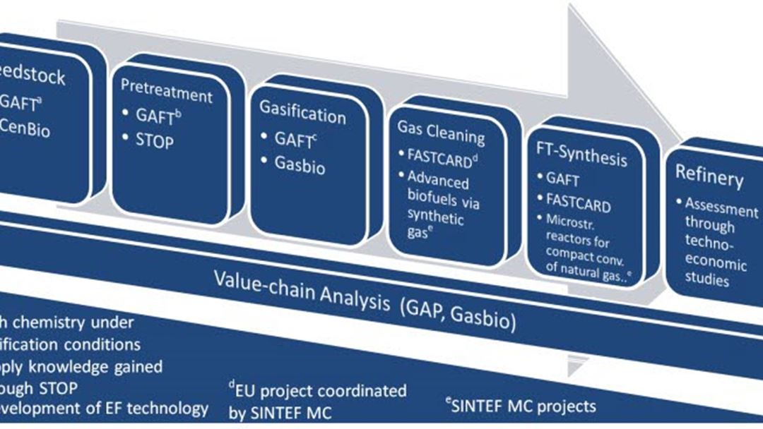 GAFT links to other SINTEF projects