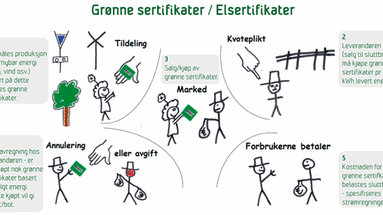 Modellering av marked for elsertifikater