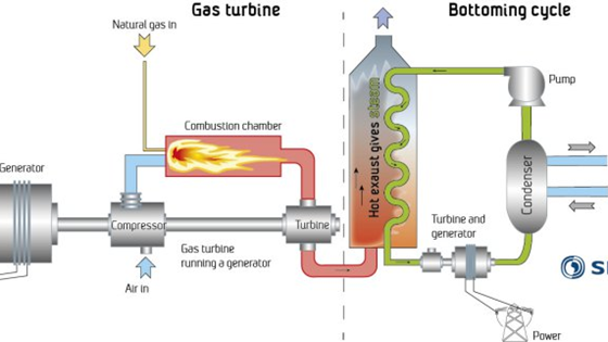 Compact Offshore Steam Cycles – Wasted Heat Recovered