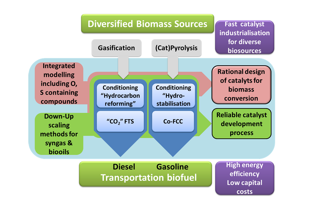FASTCARD - Rask industrialisering via katalyseforskning