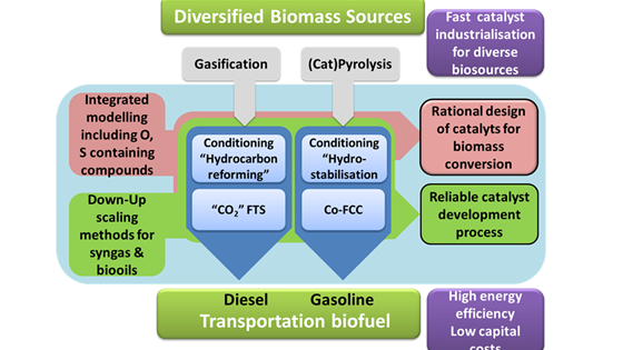 FASTCARD - Rask industrialisering via katalyseforskning