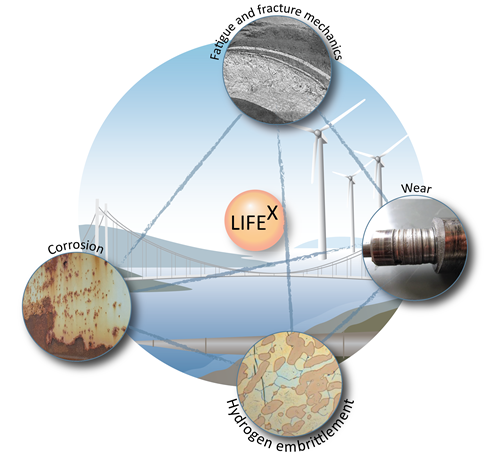 Lifex - LIFEtime eXtension of metallic structures