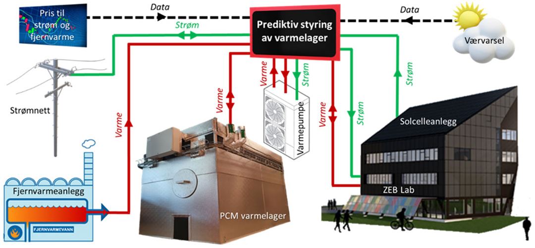 Ulike variabler vil tas hensyn til for å utvikle og teste prediktive styringsstrategier til aktiv varmelagring i ZEB-laboratoriet