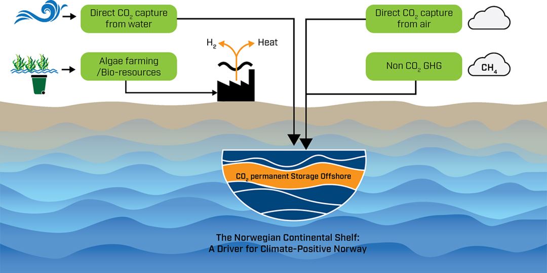 Metoder for å fjerne drivhusgasser fra atmosfæren og fra havet, og largring av disse i havbunnen. Kilde: SINTEF Energi AS.