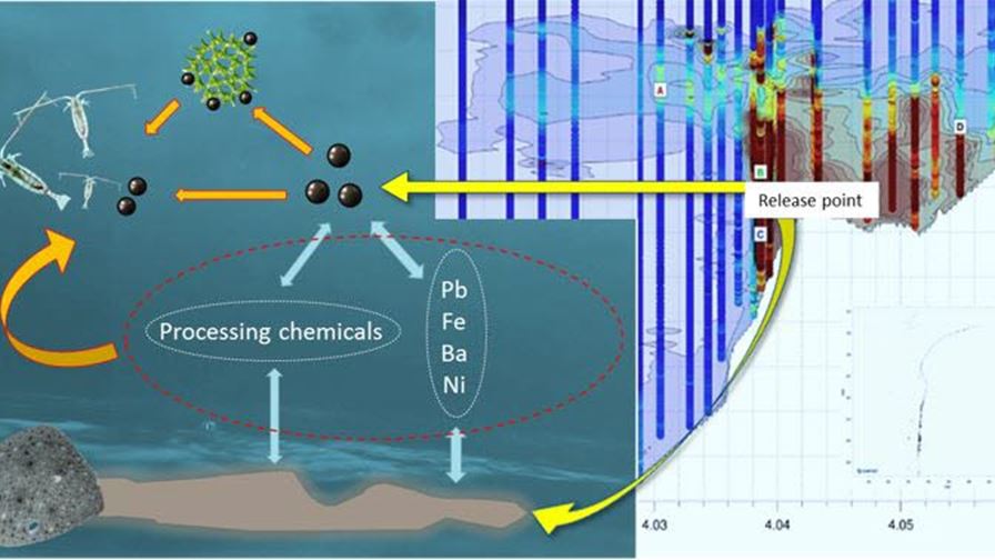 MERIT – Kombinert eksperimentell- og modellering tilnærming for å forutsi miljørisiko tilknyttet undervannsdeponi og avgangsmasser