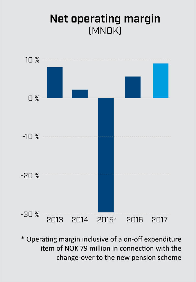 Net operating margin
