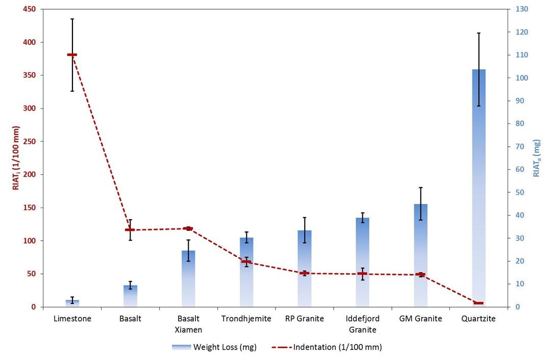RIAT-resultat for åtte ulike bergarter