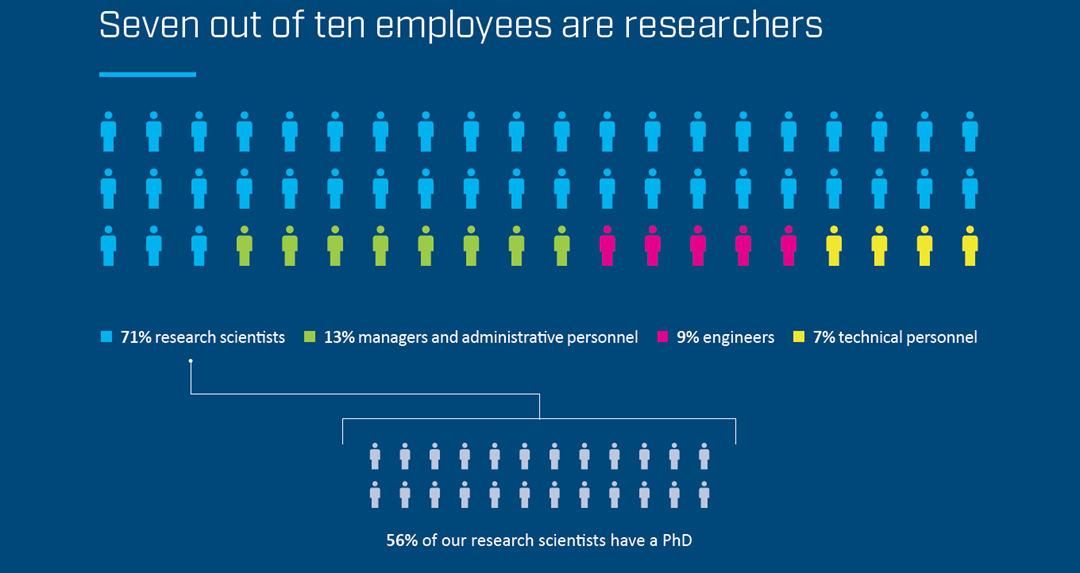 71 % research scientists, 13 % managers and administrative personnel, 9 % engineers, 7 % technical personell. 56% of our reserch scientists have a PhD.