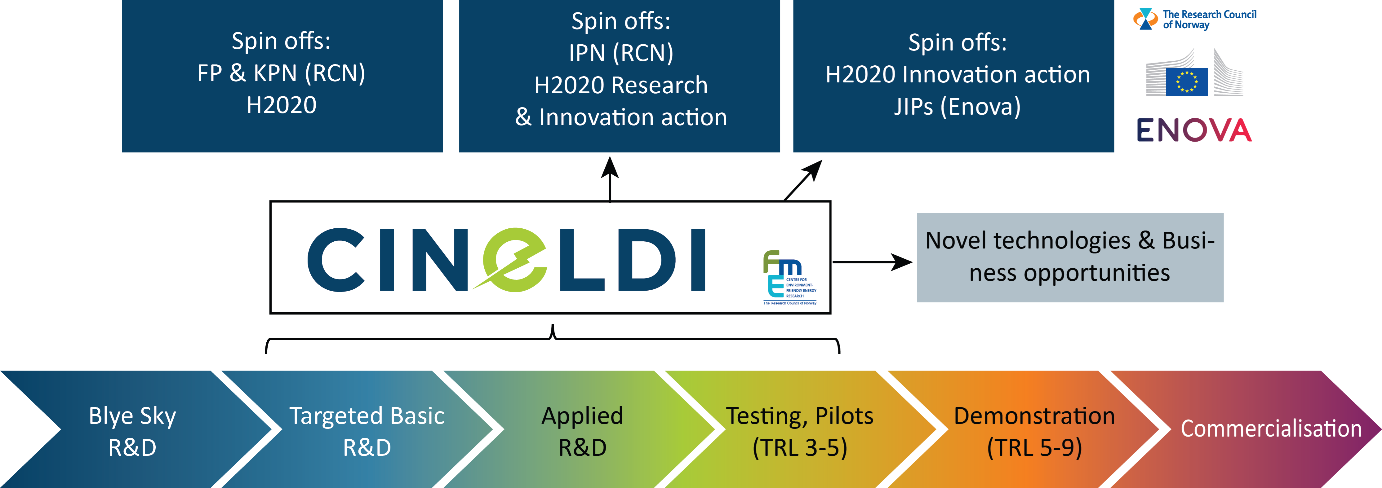 CINELDI Innovation strategy