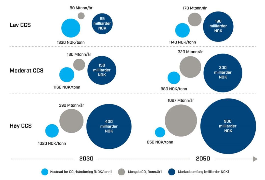 Diagram Fra rapporten: Industrielle muligheter og arbeidsplasser ved storskala CO2-håndtering i Norge